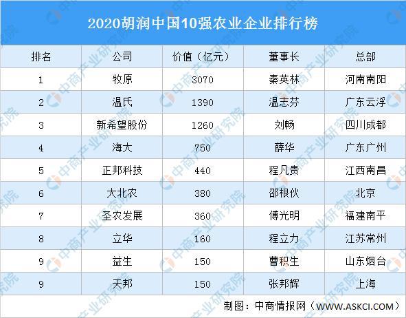 2020胡润中邦10强农业企業排行榜